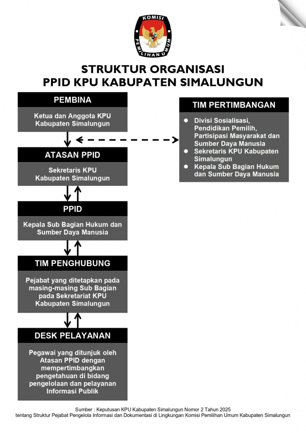 STRUKTUR ORGANISASI PPID KPU KABUPTEN SIMALUNGUN
