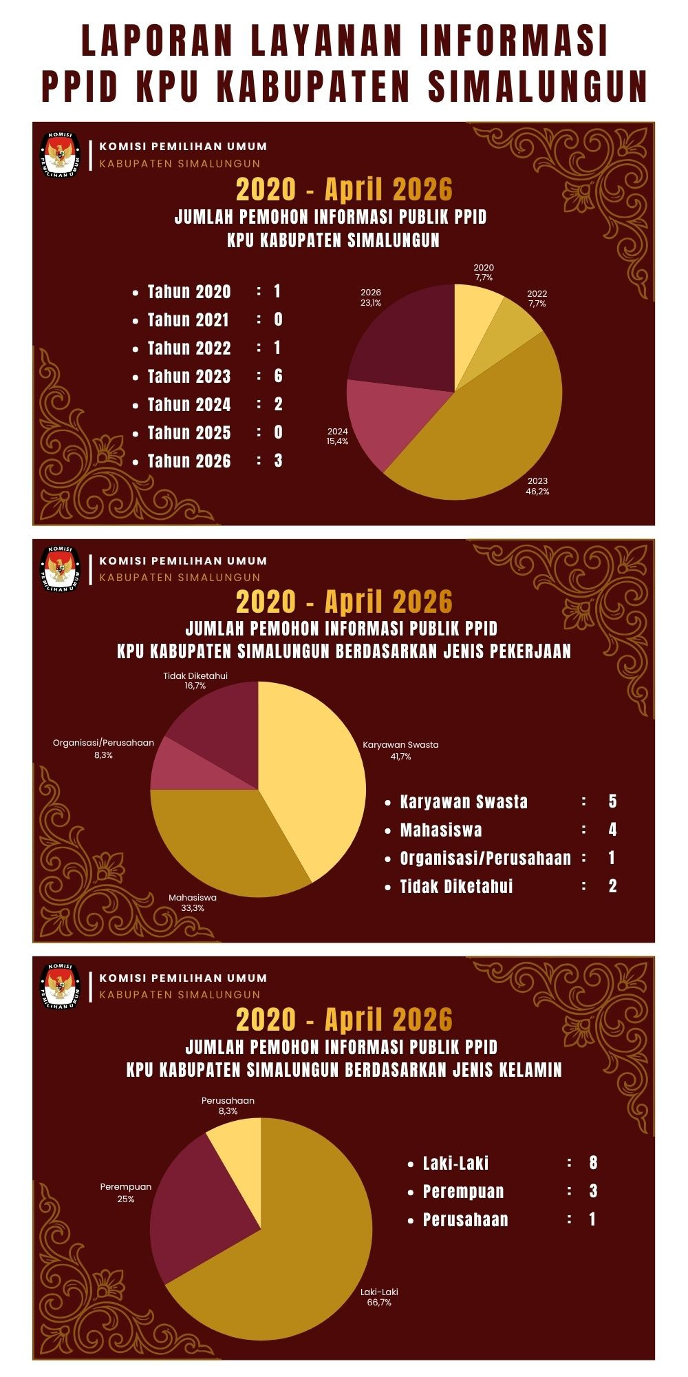 LAPORAN LAYANAN INFORMASI PPID KPU KABUPATEN SIMALUNGUN